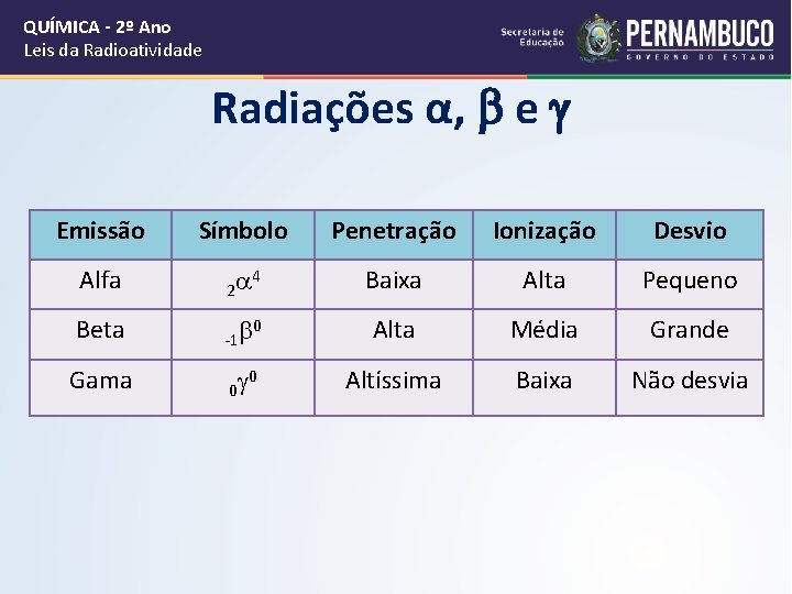 QUÍMICA - 2º Ano Leis da Radioatividade Radiações α, e Emissão Símbolo Penetração Ionização