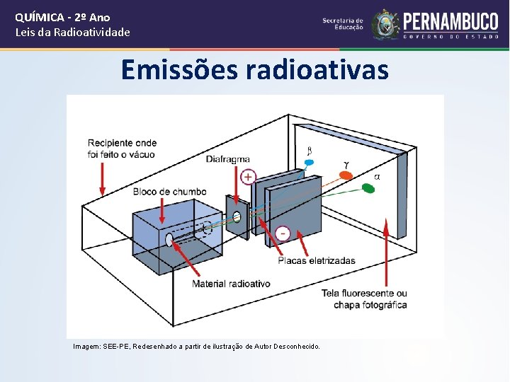 QUÍMICA - 2º Ano Leis da Radioatividade Emissões radioativas Imagem: SEE-PE, Redesenhado a partir