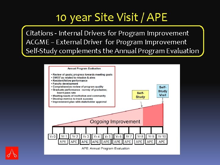 10 year Site Visit / APE Citations - Internal Drivers for Program Improvement ACGME