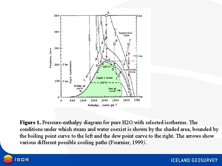 Figure 1. Pressure-enthalpy diagram for pure H 2 O with selected isotherms. The conditions