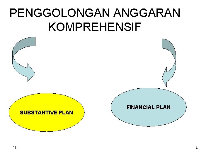 PENGGOLONGAN ANGGARAN KOMPREHENSIF SUBSTANTIVE PLAN 10 FINANCIAL PLAN 5 