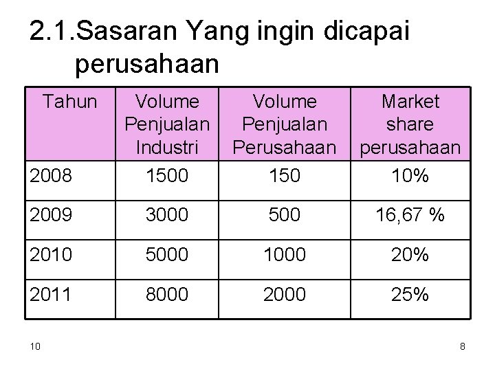 2. 1. Sasaran Yang ingin dicapai perusahaan Tahun 2008 Volume Penjualan Industri Perusahaan 1500