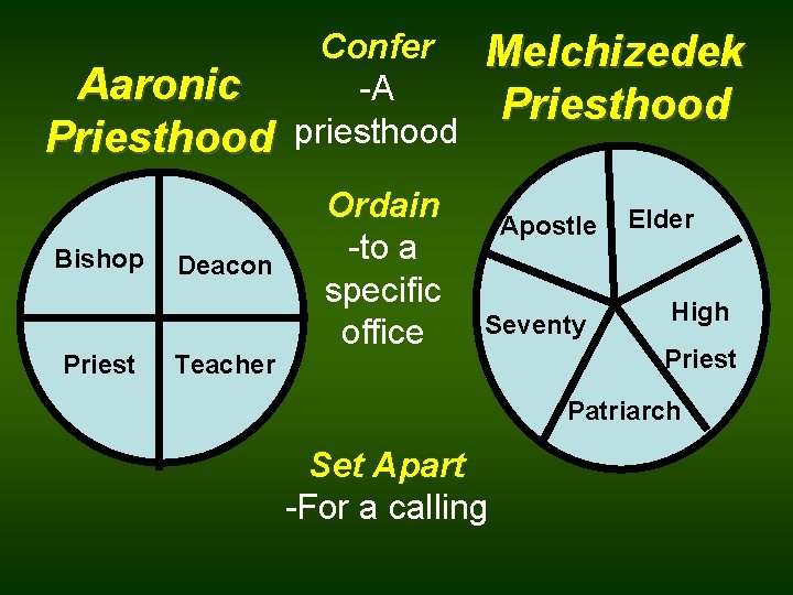 Aaronic Priesthood Bishop Priest Deacon Teacher Confer -A priesthood Ordain -to a specific office