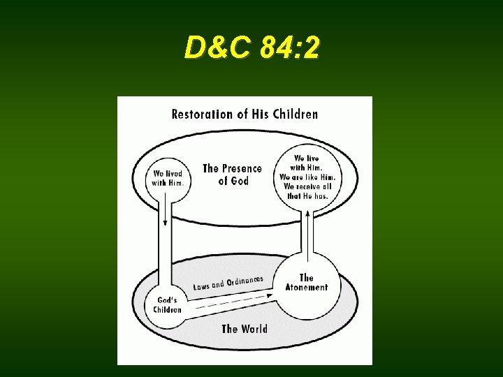 D&C 84: 2 