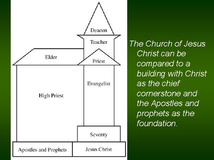 The Church of Jesus Christ can be compared to a building with Christ as