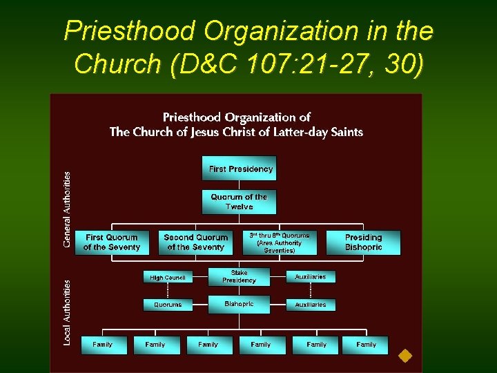 Priesthood Organization in the Church (D&C 107: 21 -27, 30) 