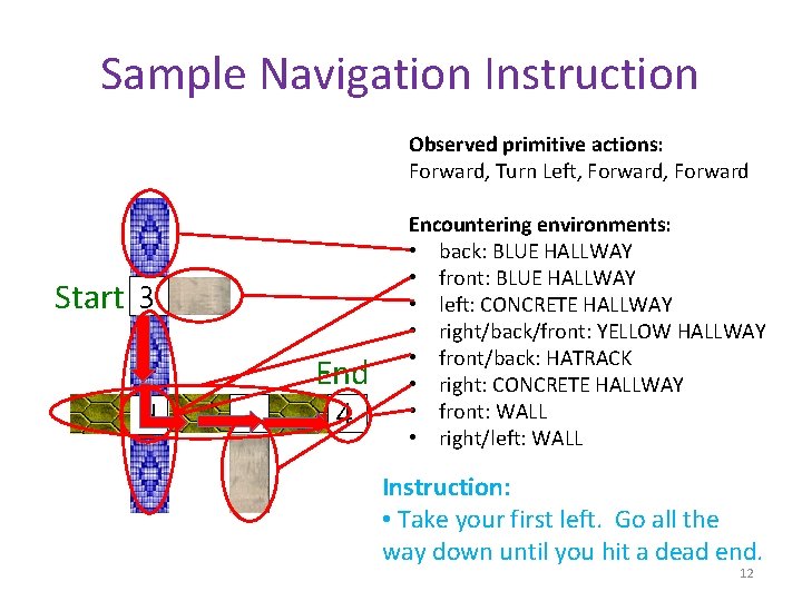 Sample Navigation Instruction Observed primitive actions: Forward, Turn Left, Forward Start 3 H End