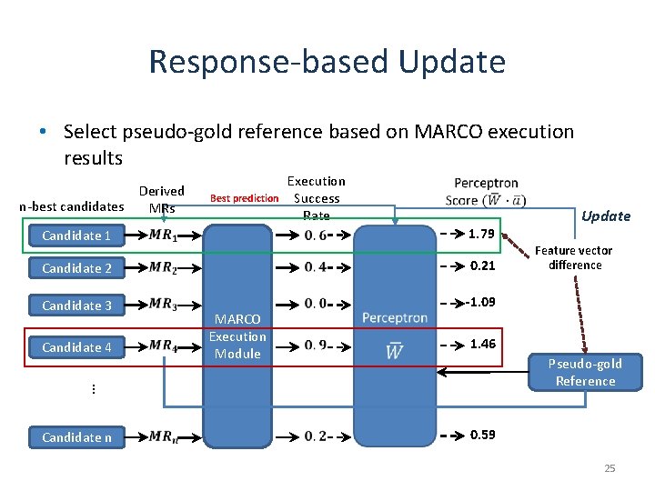 Response-based Update • Select pseudo-gold reference based on MARCO execution results Derived n-best candidates