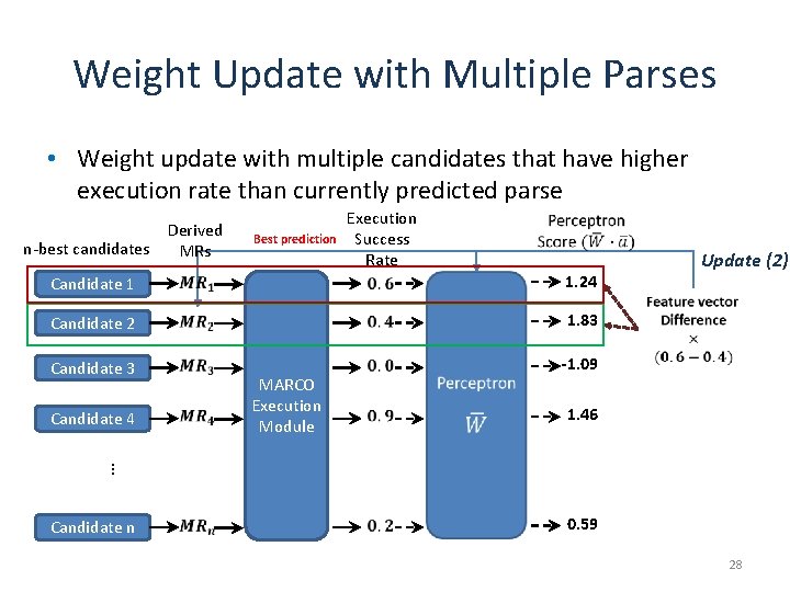 Weight Update with Multiple Parses • Weight update with multiple candidates that have higher