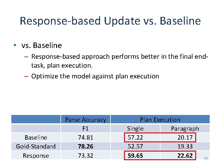 Response-based Update vs. Baseline • vs. Baseline – Response-based approach performs better in the