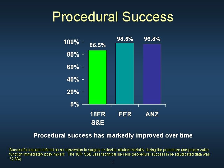 Procedural Success Procedural success has markedly improved over time Successful implant defined as no