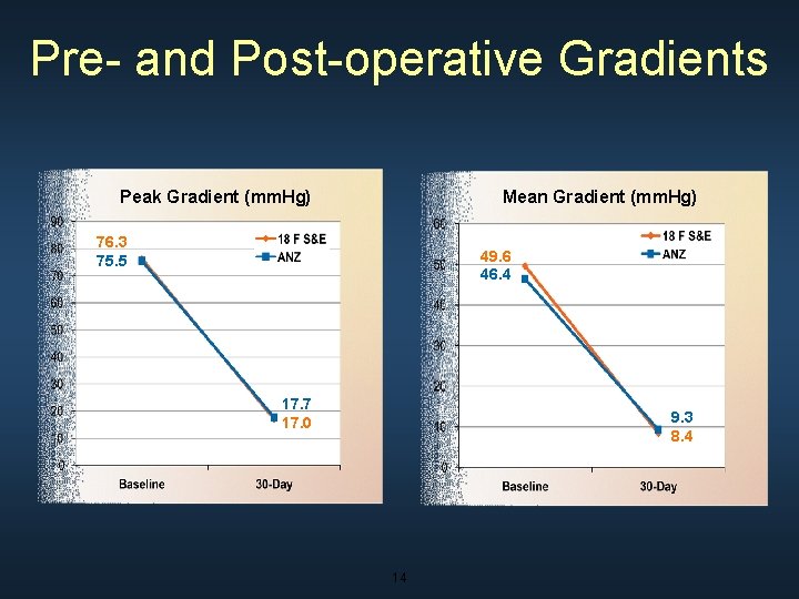 Pre- and Post-operative Gradients Peak Gradient (mm. Hg) Mean Gradient (mm. Hg) 76. 3