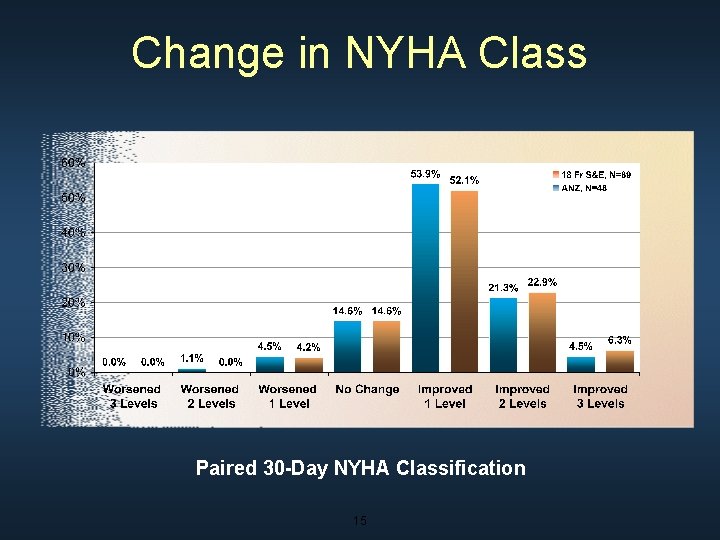 Change in NYHA Class Paired 30 -Day NYHA Classification 15 