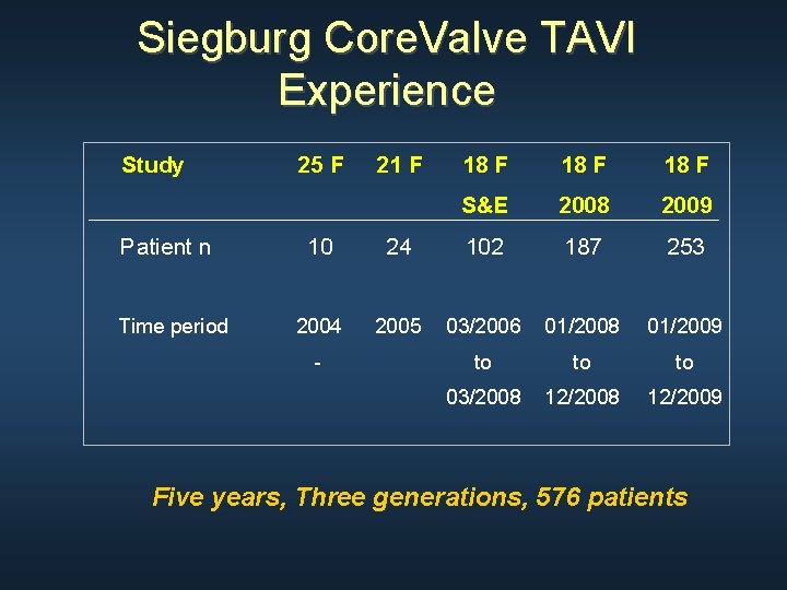 Siegburg Core. Valve TAVI Experience Study Patient n Time period 25 F 21 F