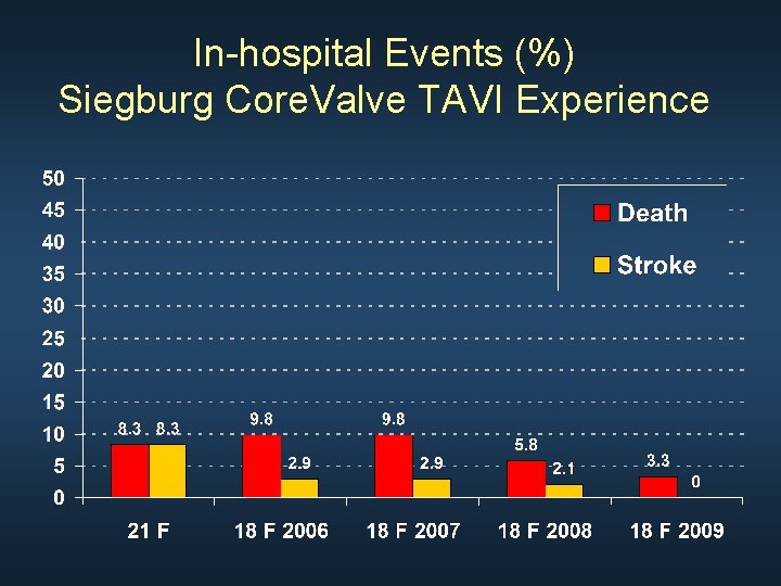 In-hospital Events (%) Siegburg Core. Valve TAVI Experience 