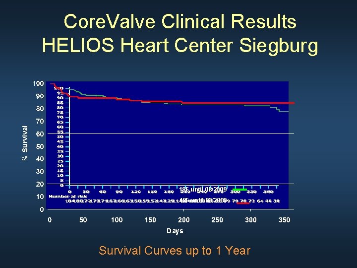 % Survival Core. Valve Clinical Results HELIOS Heart Center Siegburg 18 F until 08/2009