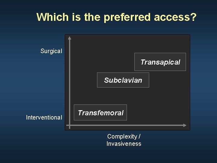 Which is the preferred access? Surgical Transapical Subclavian Interventional Transfemoral Complexity / Invasiveness 