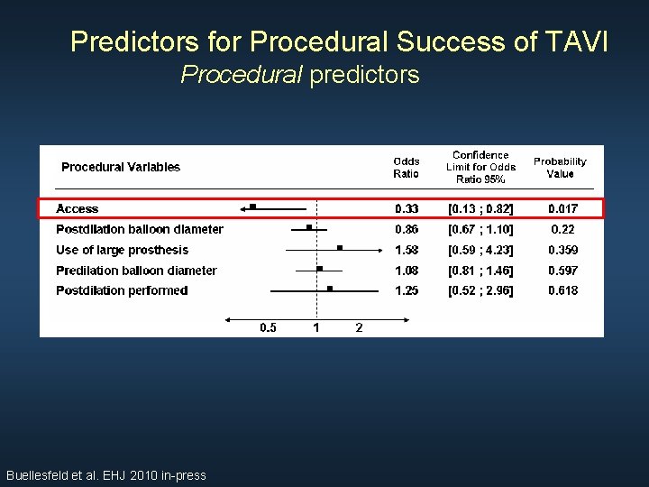 Predictors for Procedural Success of TAVI Procedural predictors Buellesfeld et al. EHJ 2010 in-press