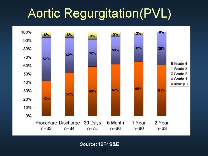 Aortic Regurgitation(PVL) Source: 18 Fr S&E 33 