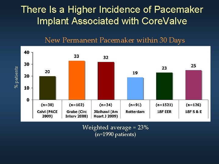 There Is a Higher Incidence of Pacemaker Implant Associated with Core. Valve % patients