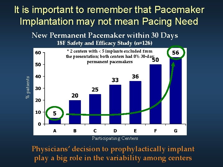 It is important to remember that Pacemaker Implantation may not mean Pacing Need New