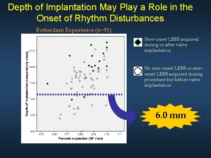 Depth of Implantation May Play a Role in the Onset of Rhythm Disturbances Rotterdam
