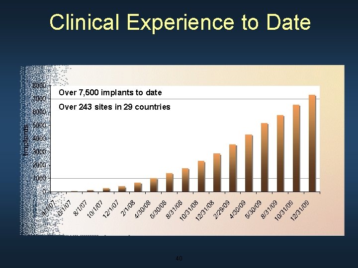 Clinical Experience to Date Over 7, 500 implants to date Over 243 sites in