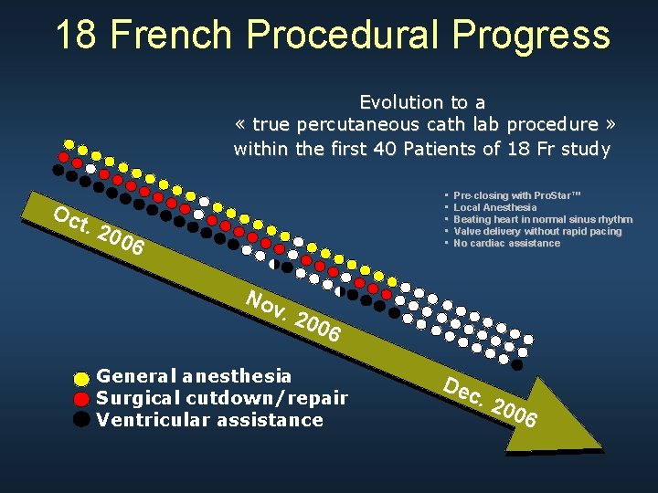 18 French Procedural Progress Evolution to a « true percutaneous cath lab procedure »