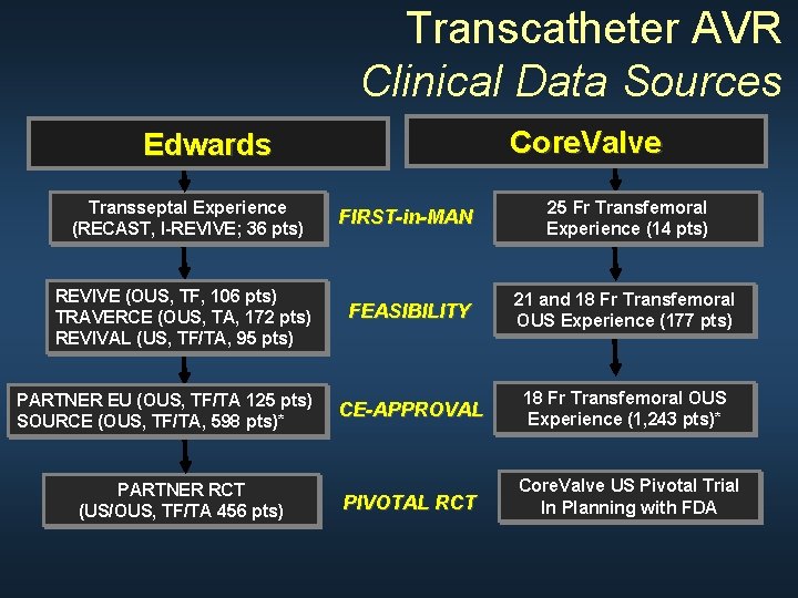 Transcatheter AVR Clinical Data Sources Core. Valve Edwards Transseptal Experience (RECAST, I-REVIVE; 36 pts)