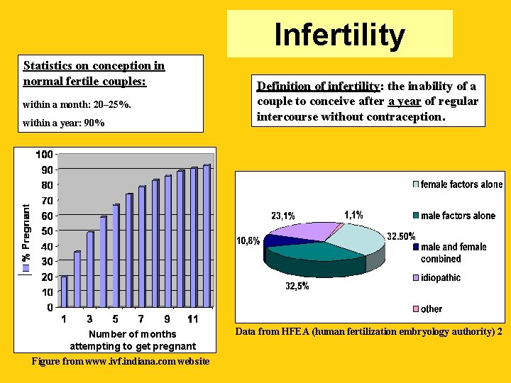 Infertility Statistics on conception in normal fertile couples: within a month: 20– 25%. within