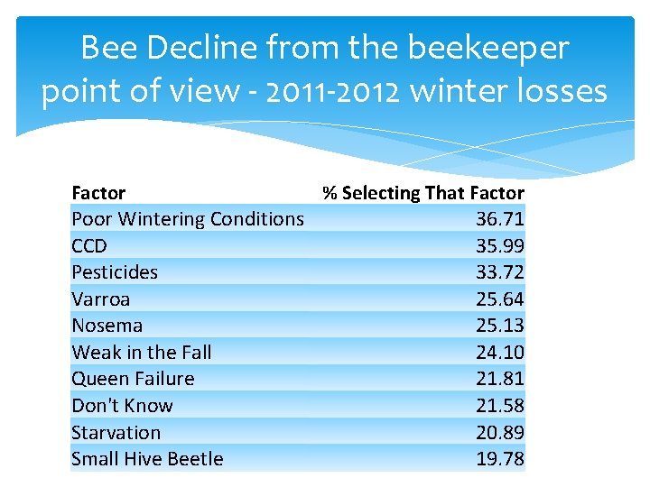 Bee Decline from the beekeeper point of view - 2011 -2012 winter losses Factor Bee Decline from the beekeeper point of view - 2011 -2012 winter losses Factor
