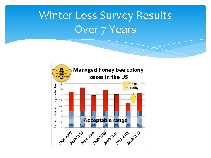 Winter Loss Survey Results Over 7 Years Winter Loss Survey Results Over 7 Years