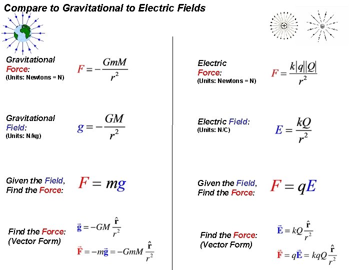 Compare to Gravitational to Electric Fields Gravitational Force: (Units: Newtons = N) Gravitational Field: