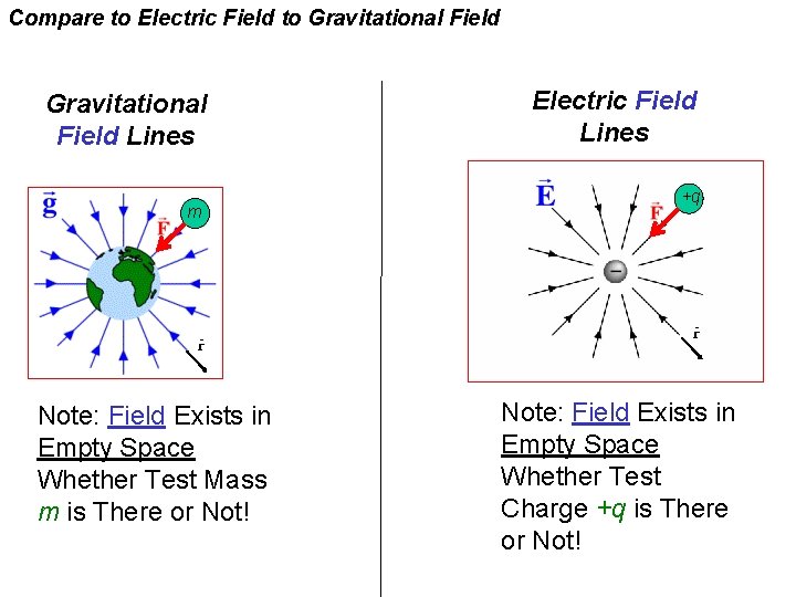 Compare to Electric Field to Gravitational Field Lines m Note: Field Exists in Empty