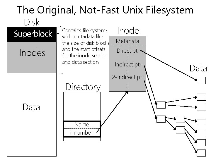 The Original, Not-Fast Unix Filesystem Disk Superblock . . . Inodes Inode Contains file
