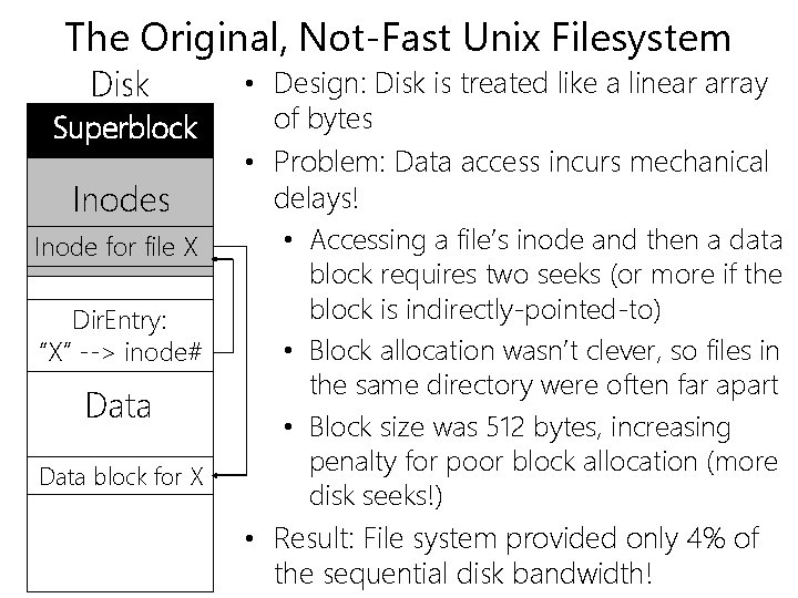 The Original, Not-Fast Unix Filesystem Disk Superblock Inodes Inode for file X Dir. Entry: