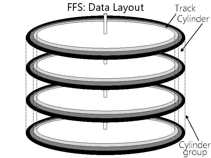 FFS: Data Layout Track Cylinder group 