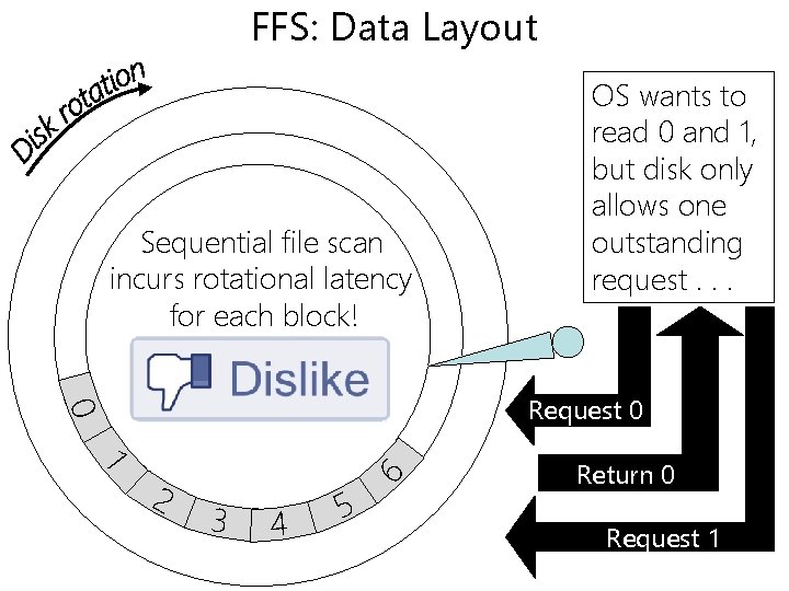 FFS: Data Layout Sequential file scan incurs rotational latency for each block! OS wants