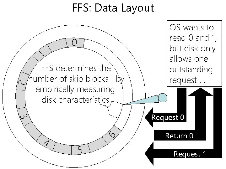 FFS: Data Layout 0 1 2 FFS determines the number of skip blocks by