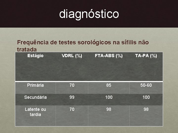 diagnóstico Frequência de testes sorológicos na sífilis não tratada Estágio VDRL (%) FTA-ABS (%)