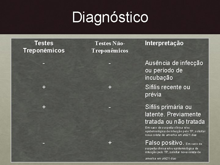 Diagnóstico Testes Treponêmicos Testes Não. Treponêmicos Interpretação - - Ausência de infecção ou período