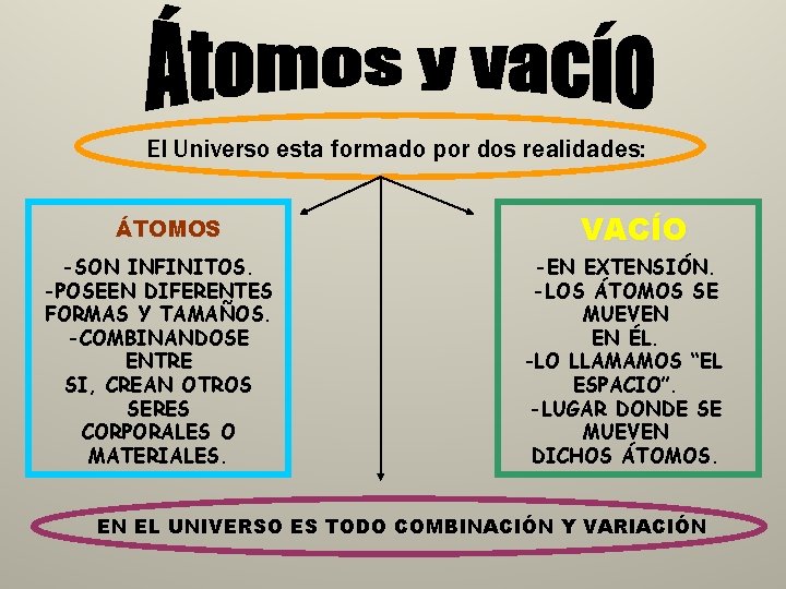 El Universo esta formado por dos realidades: ÁTOMOS -SON INFINITOS. -POSEEN DIFERENTES FORMAS Y