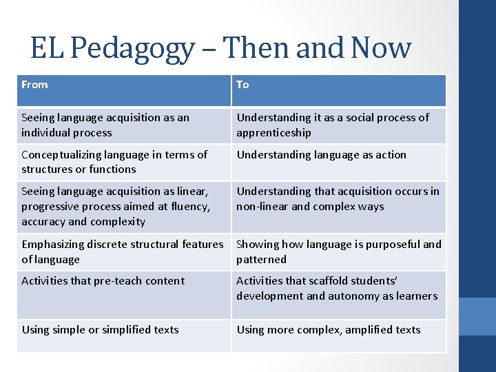 EL Pedagogy – Then and Now From To Seeing language acquisition as an individual