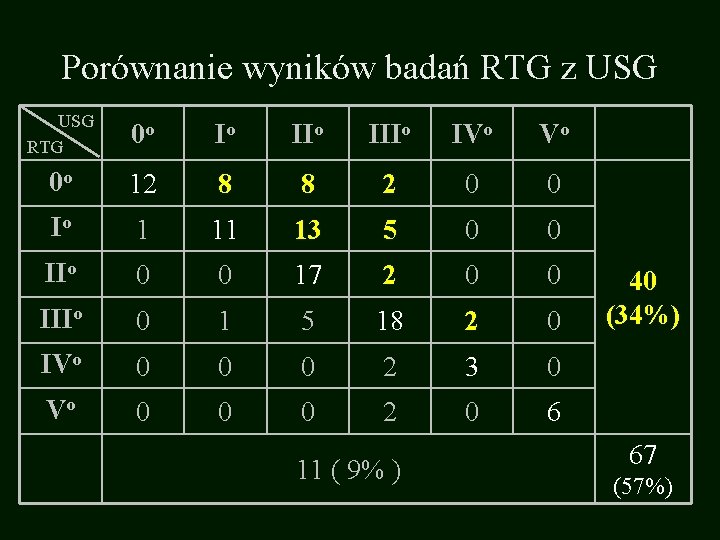 Porównanie wyników badań RTG z USG RTG 0 o Io IIIo IVo Vo 0