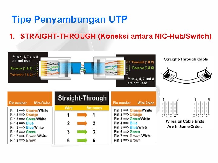 Tipe Penyambungan UTP 1. STRAIGHT-THROUGH (Koneksi antara NIC-Hub/Switch) 