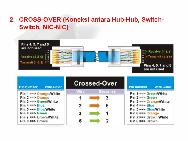 2. CROSS-OVER (Koneksi antara Hub-Hub, Switch, NIC-NIC) 