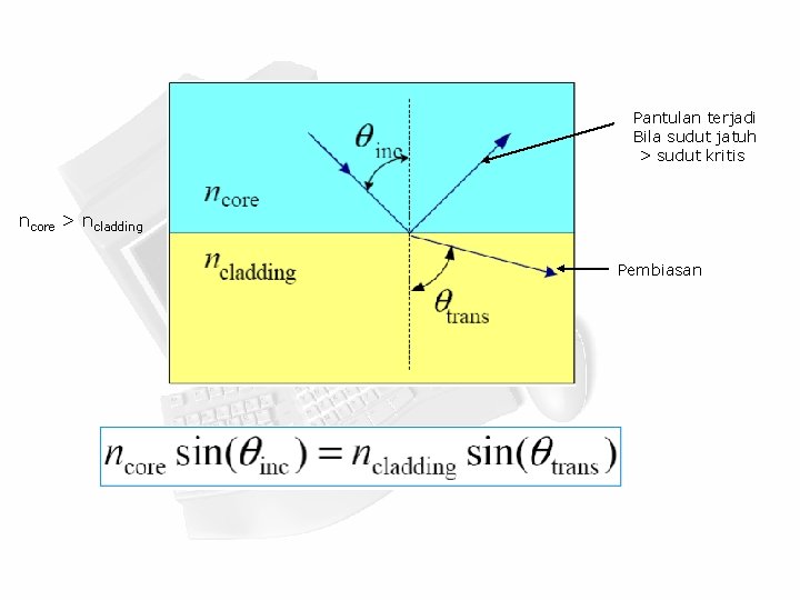 Pantulan terjadi Bila sudut jatuh > sudut kritis ncore > ncladding Pembiasan 