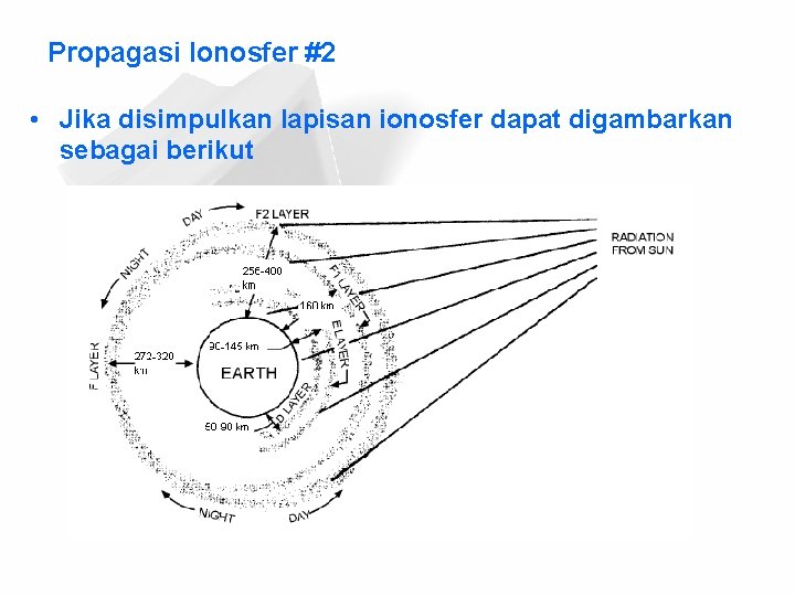 Propagasi Ionosfer #2 • Jika disimpulkan lapisan ionosfer dapat digambarkan sebagai berikut 