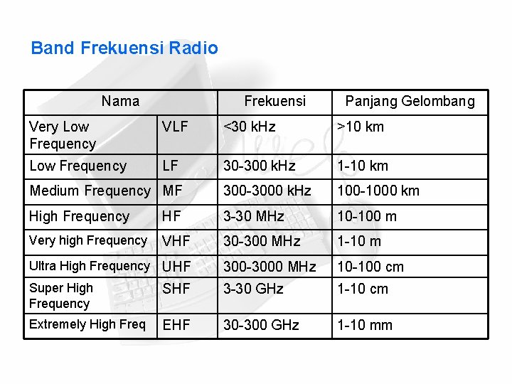 Band Frekuensi Radio Nama Frekuensi Panjang Gelombang Very Low Frequency VLF <30 k. Hz