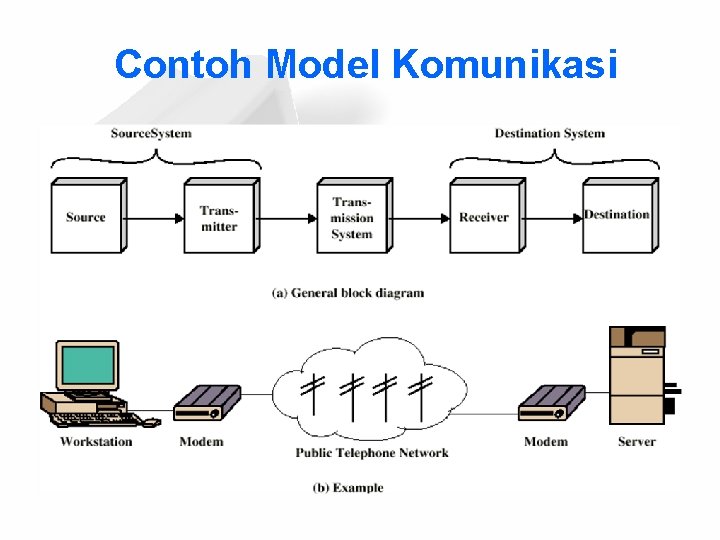 Contoh Model Komunikasi 